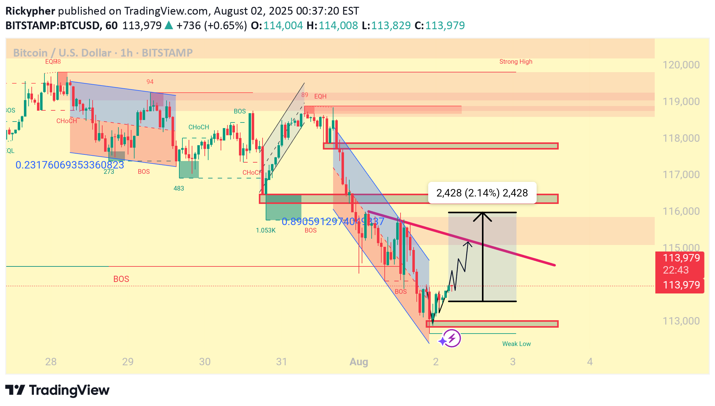 شراءBTC،التحليل الفني،Rickypher