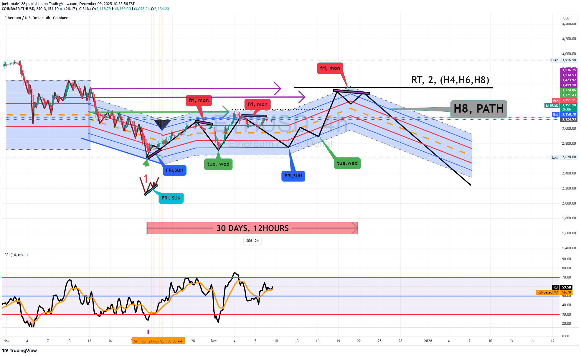 فروشETH،تکنیکال،joetamale128