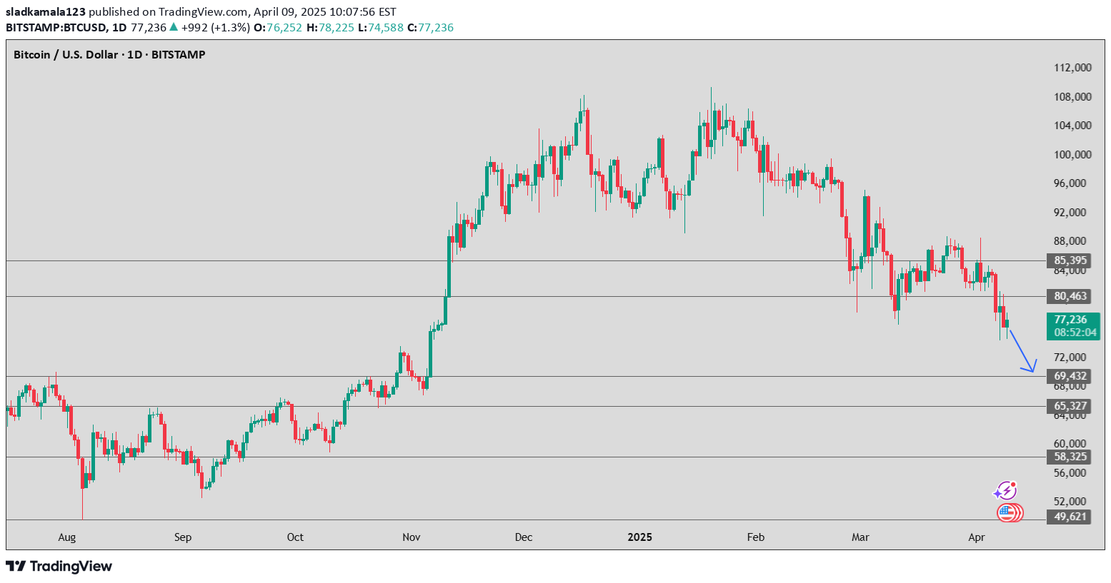 BTC،Technical،sladkamala123