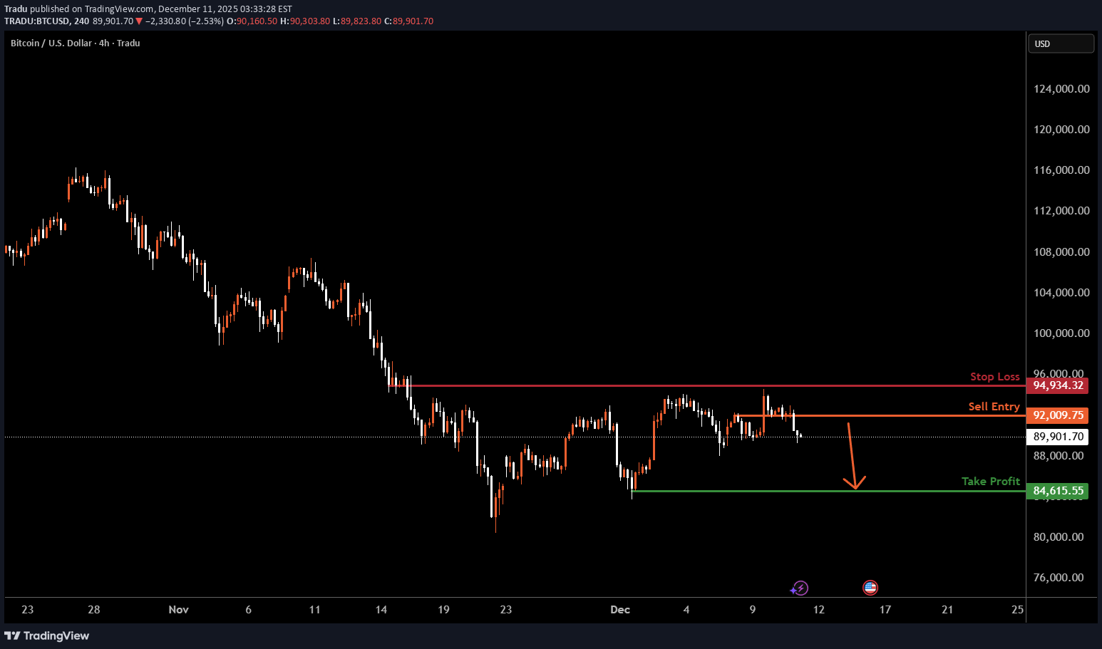 بيعBTC،التحليل الفني،Tradu