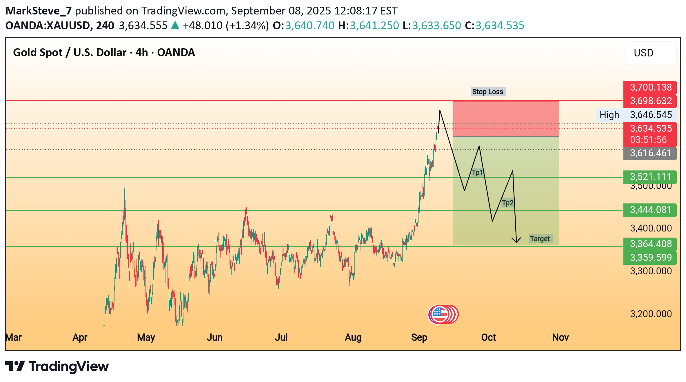فروشPAXG،تکنیکال،MarkSteve_7