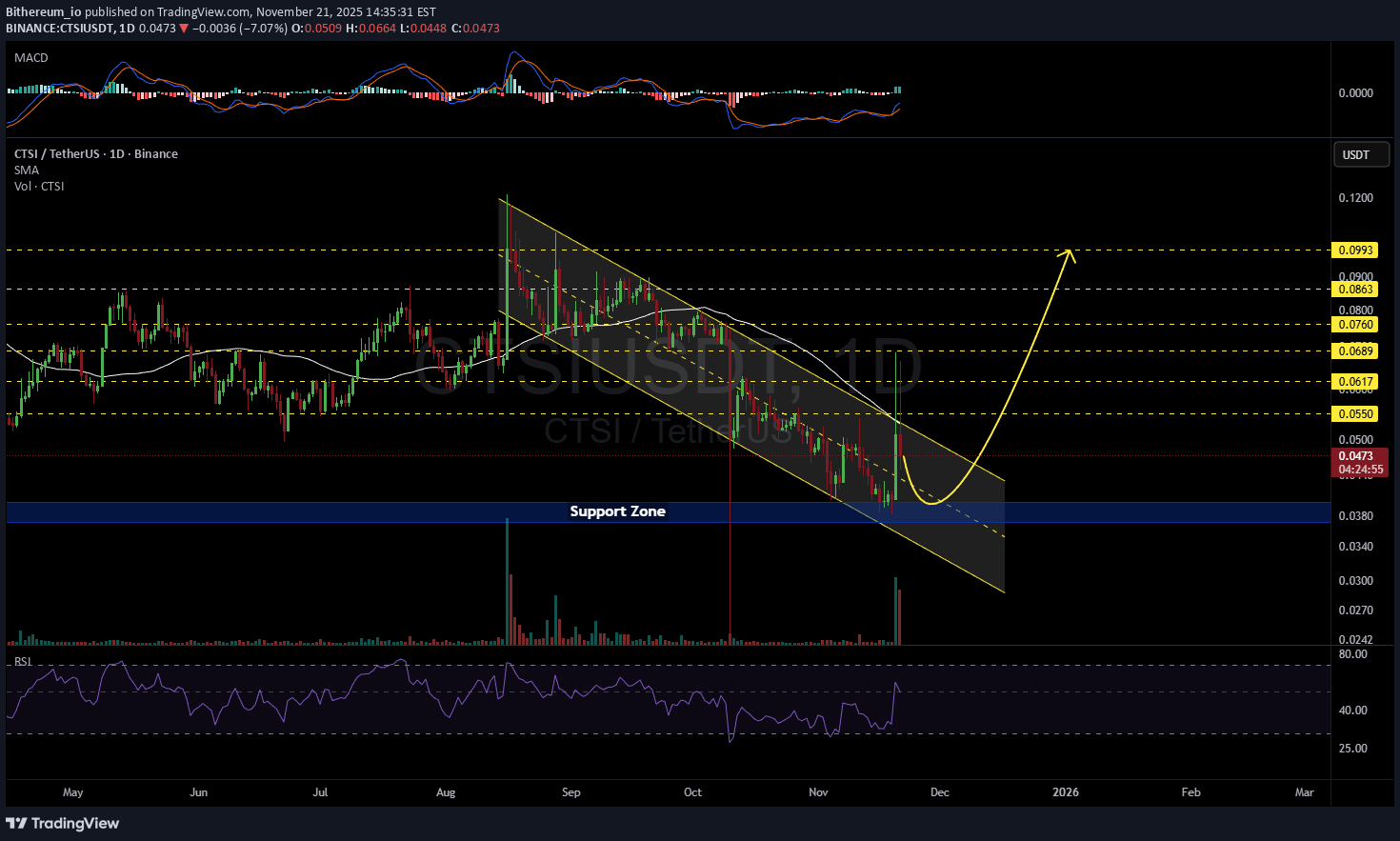 CTSI،التحليل الفني،Bithereum_io