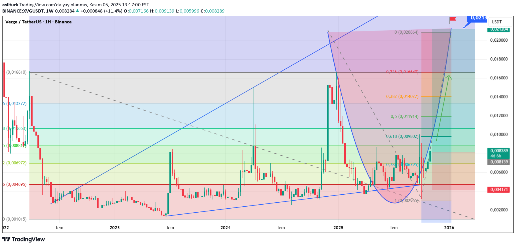 شراء،التحليل الفني،asilturk