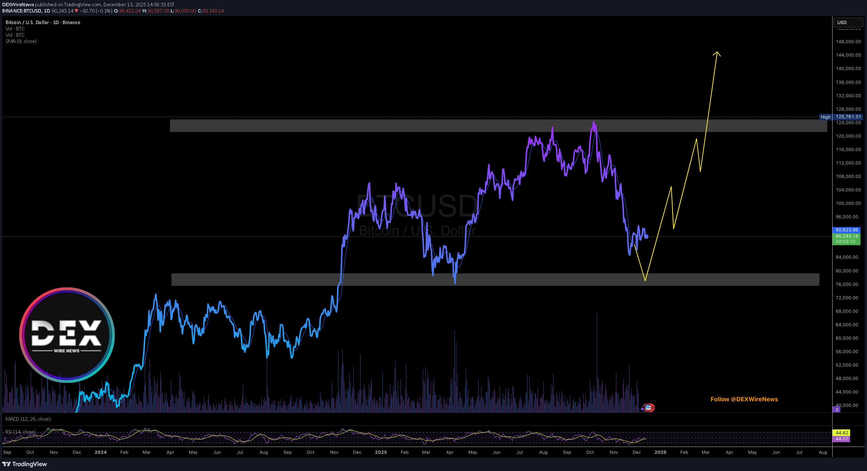 شراءBTC،التحليل الفني،DEXWireNews