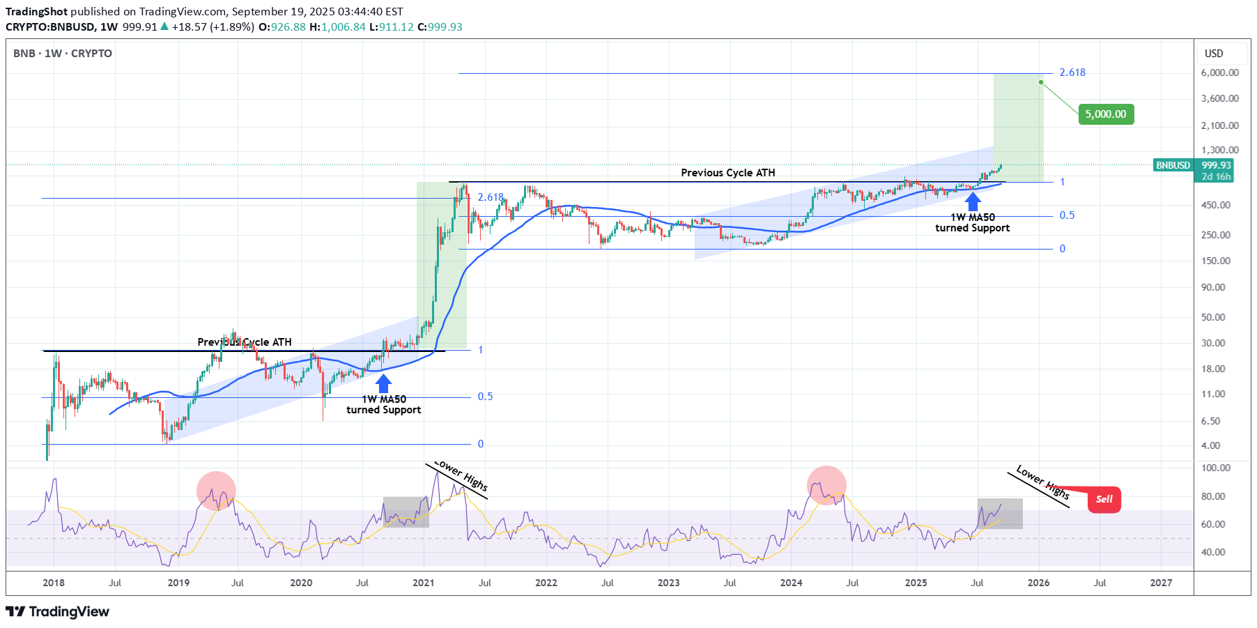 Satın alBNB،Teknik،TradingShot