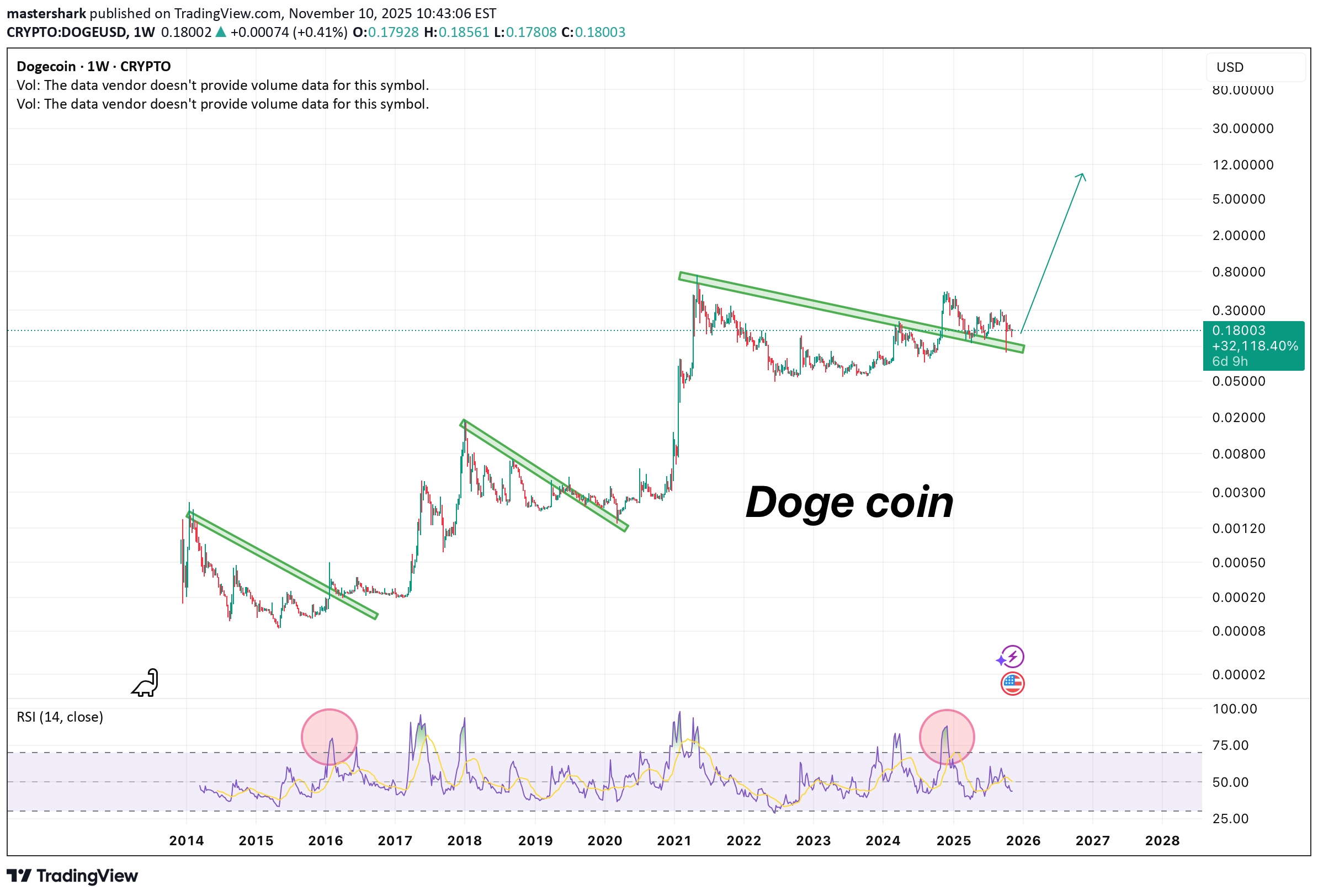 DOGE،تکنیکال،mastershark