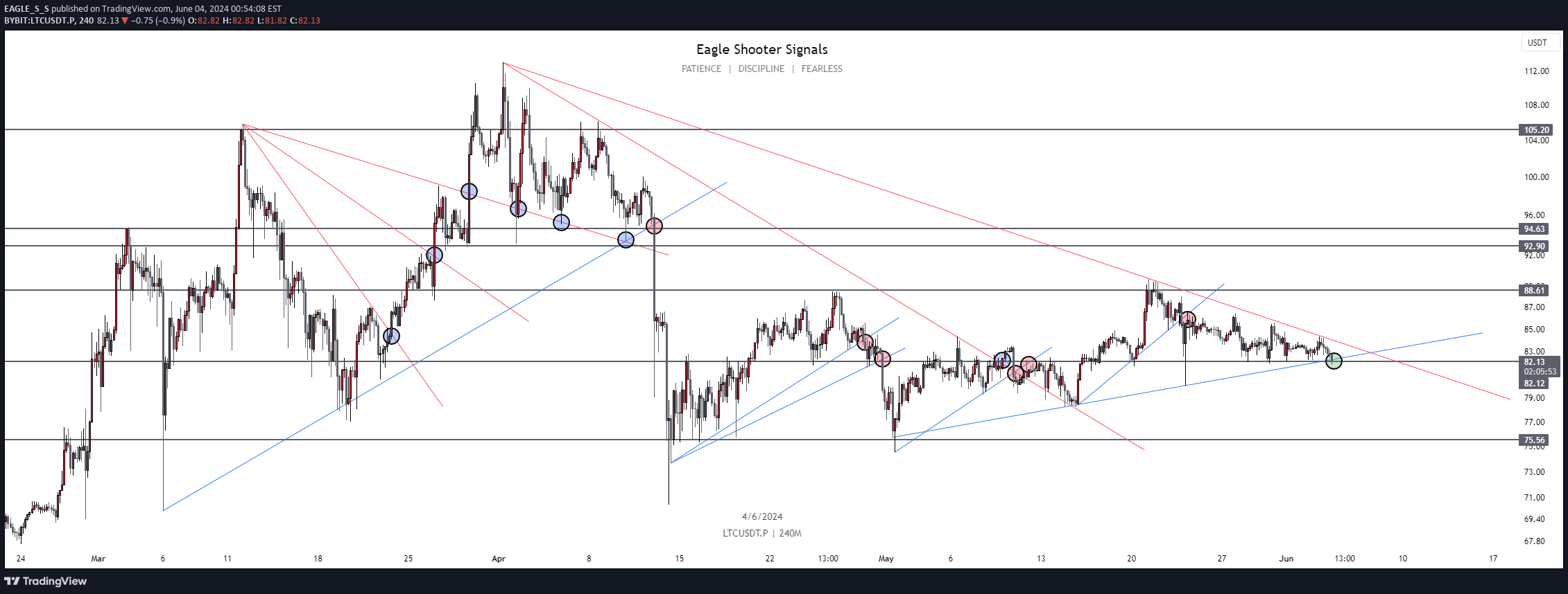 LTC،تکنیکال،EAGLE_S_S