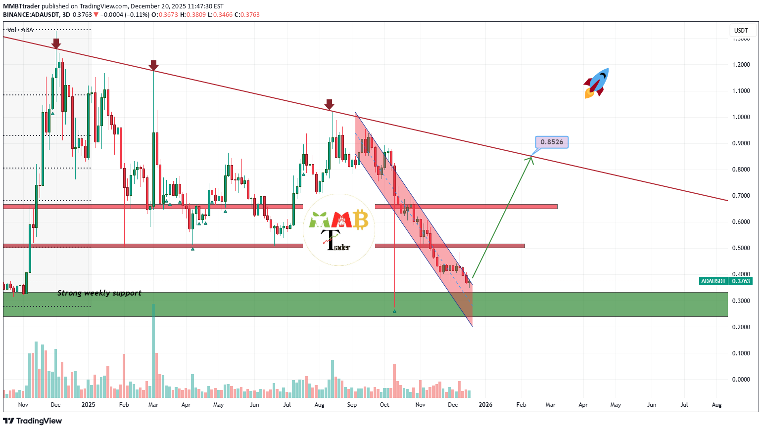 BuyADA،Technical،MMBTtrader