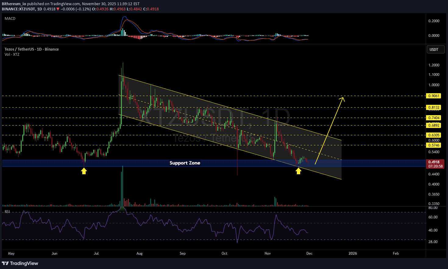 XTZ،Technical،Bithereum_io