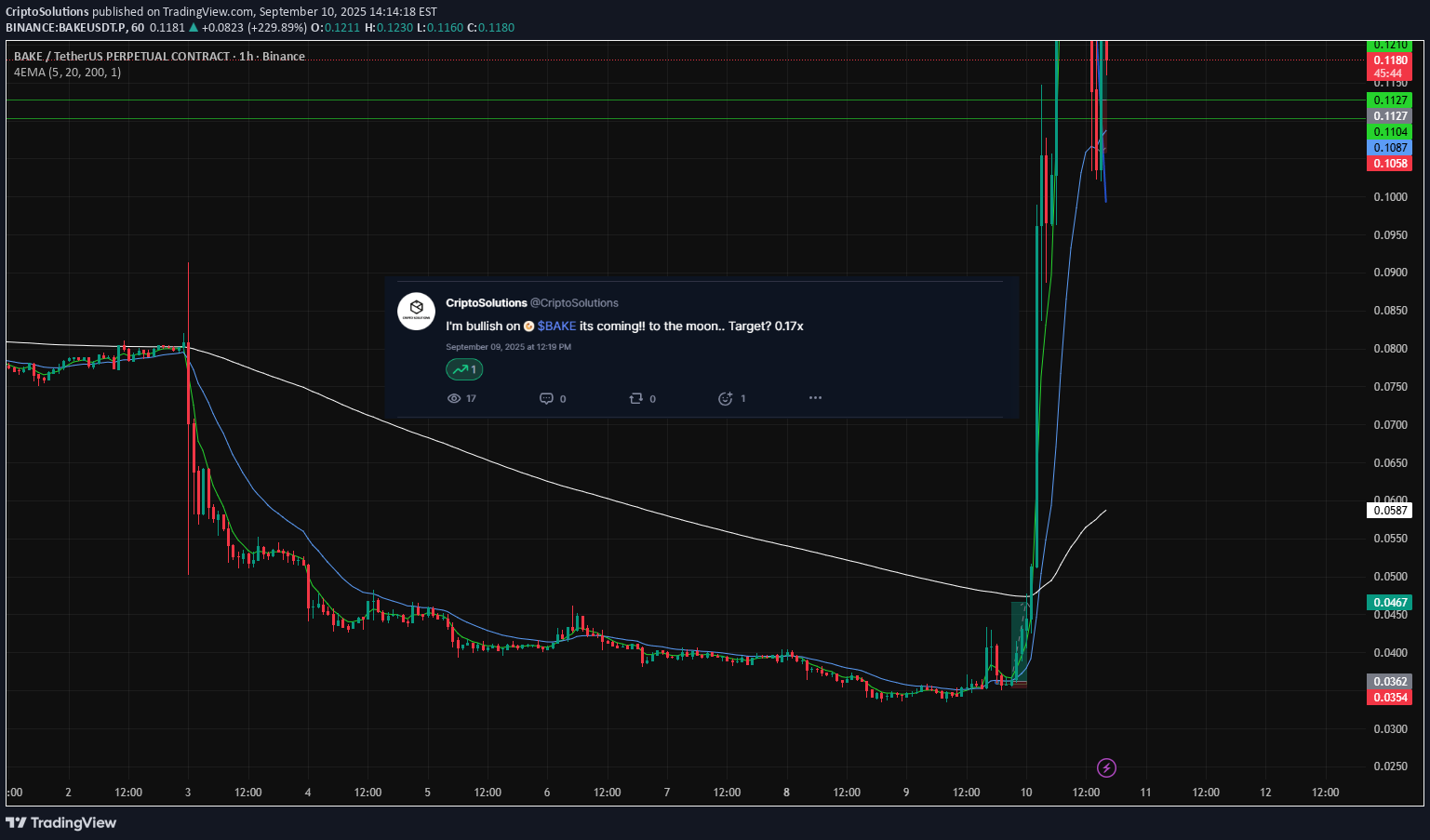 BAKE،تکنیکال،CriptoSolutions