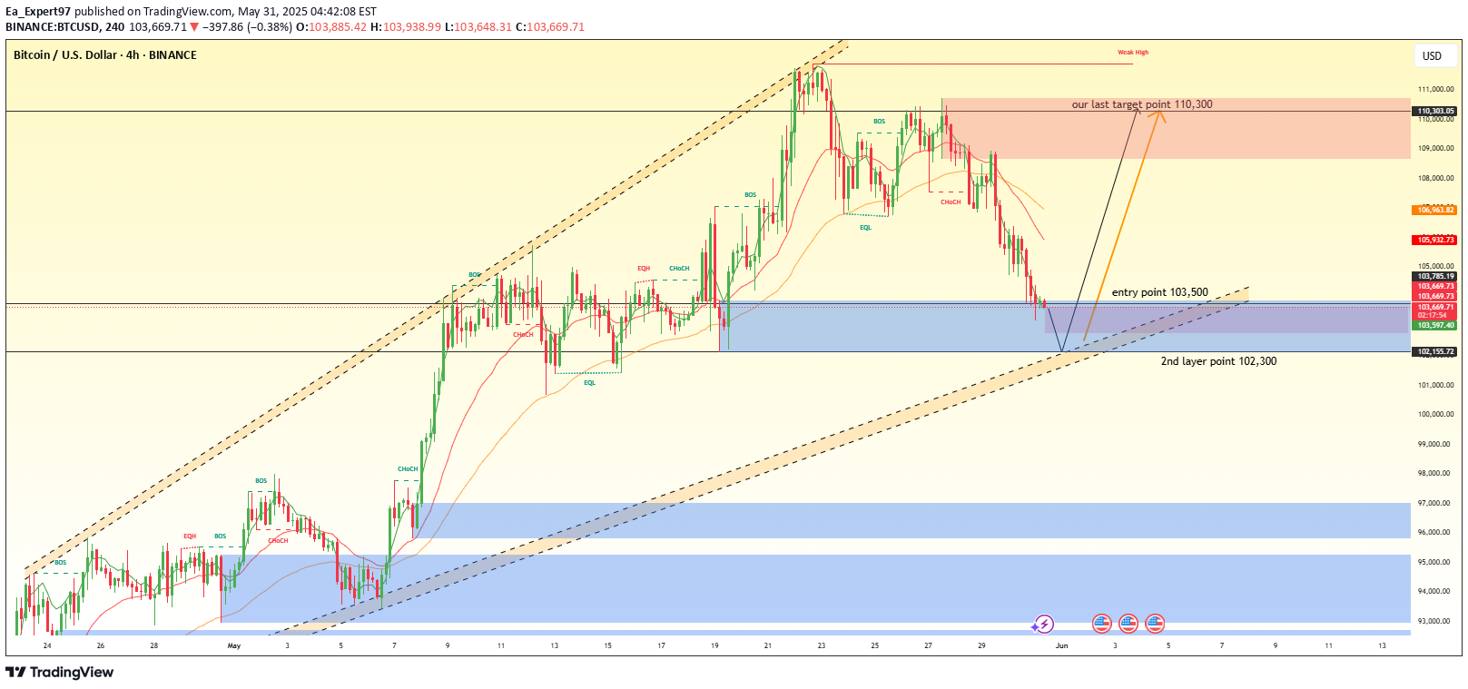 BuyBTC،Technical،Ea_Expert97