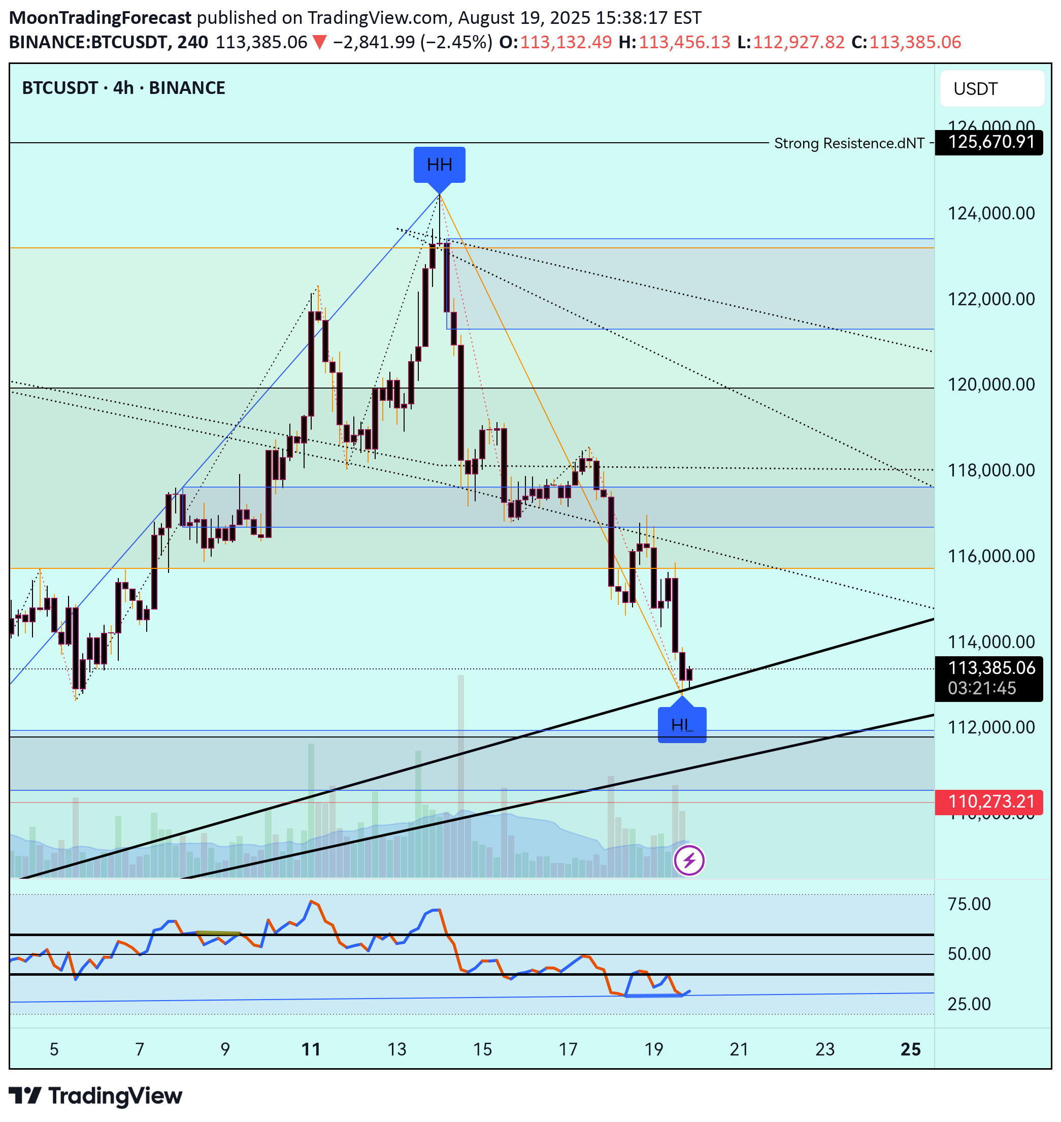 Satın alBTC،Teknik،MoonTradingForecast