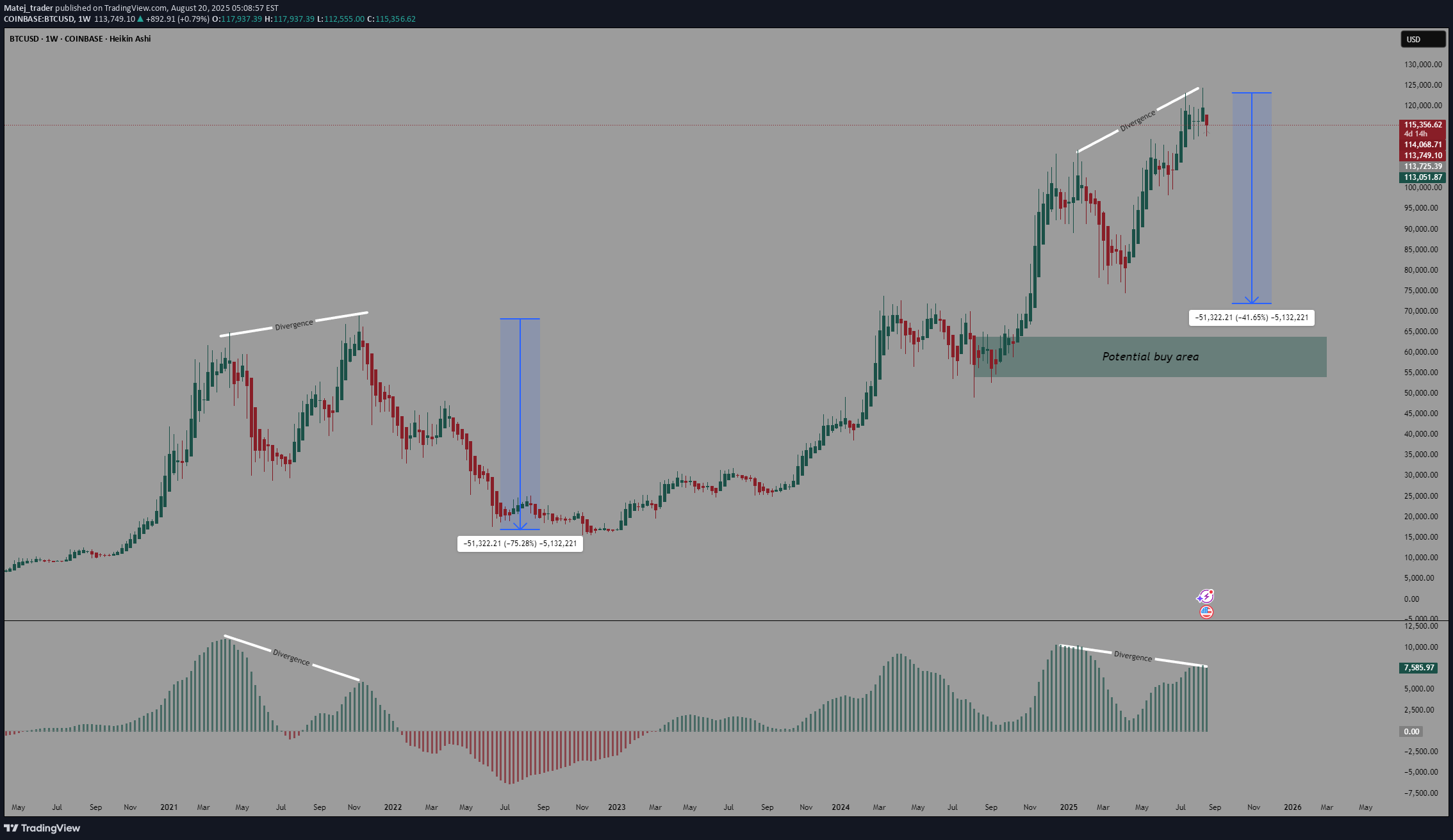 بيعBTC،التحليل الفني،Matej_trader