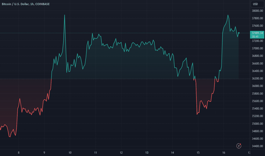 BTC،تکنیکال،henryartem