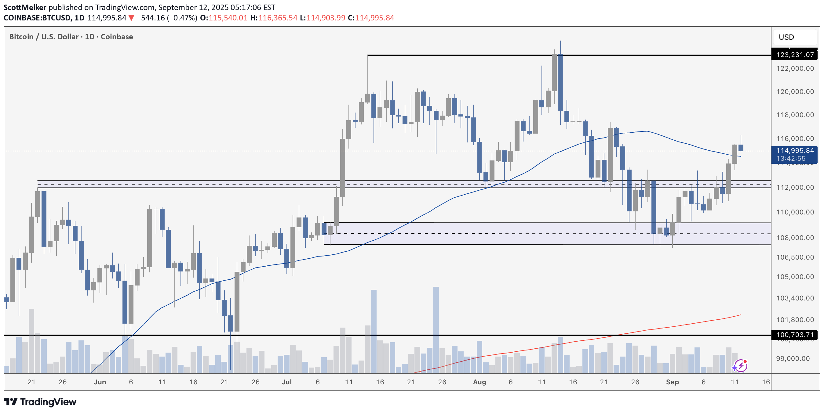 شراءBTC،التحليل الفني،ScottMelker
