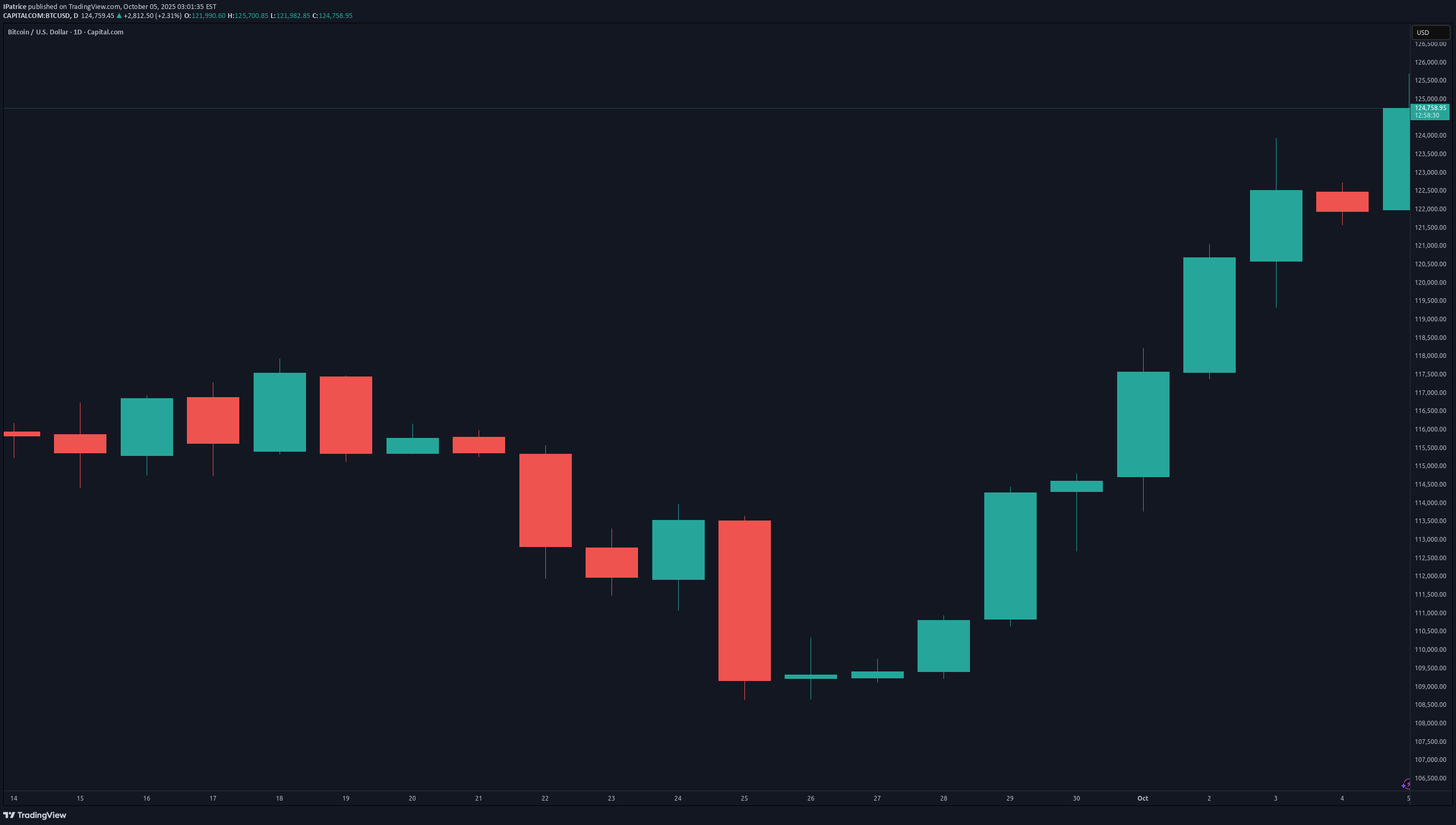 BTC،التحليل الفني،IPatrice
