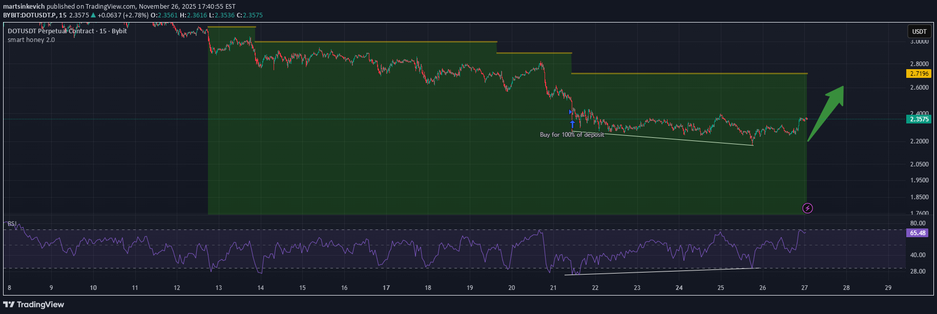 خرید،تکنیکال،martsinkevich