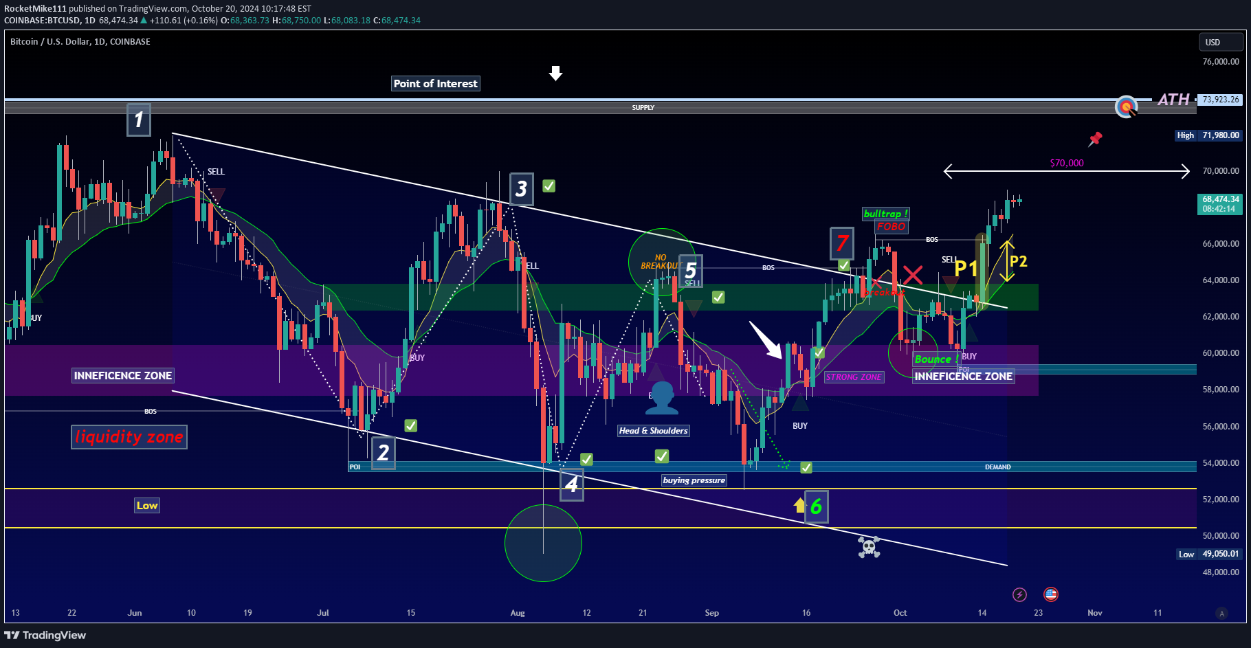 BTC،تکنیکال،RocketMike111