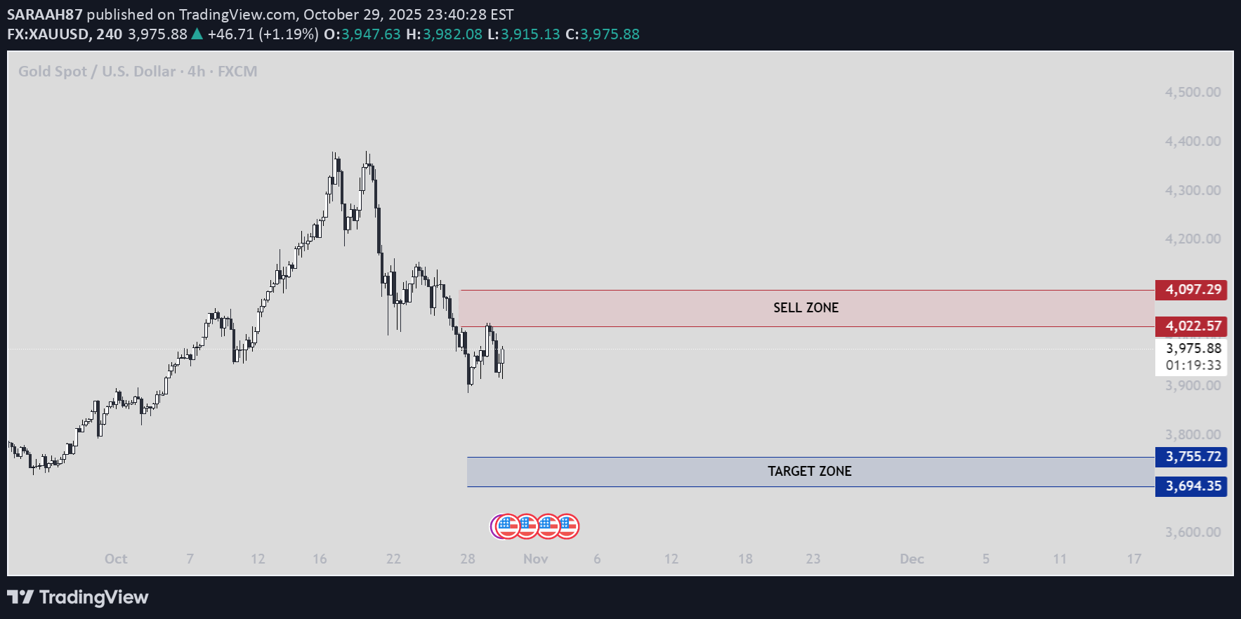 بيعPAXG،التحليل الفني،SARAAH87