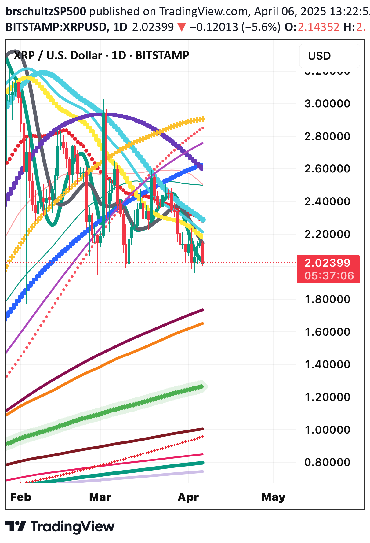 فروشXRP،تکنیکال،brschultzSP500