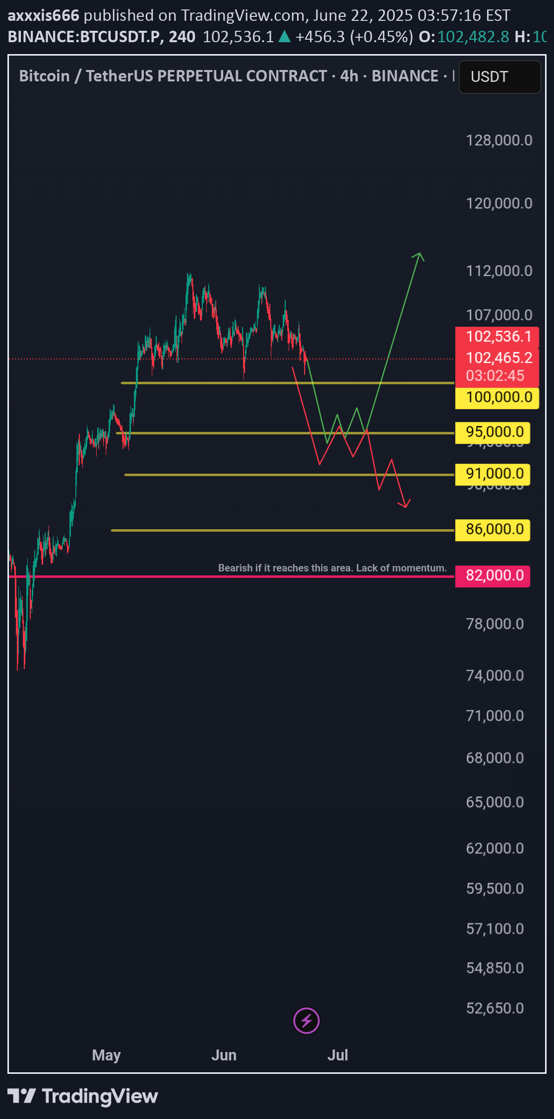 BTC،Technical،axxxis666