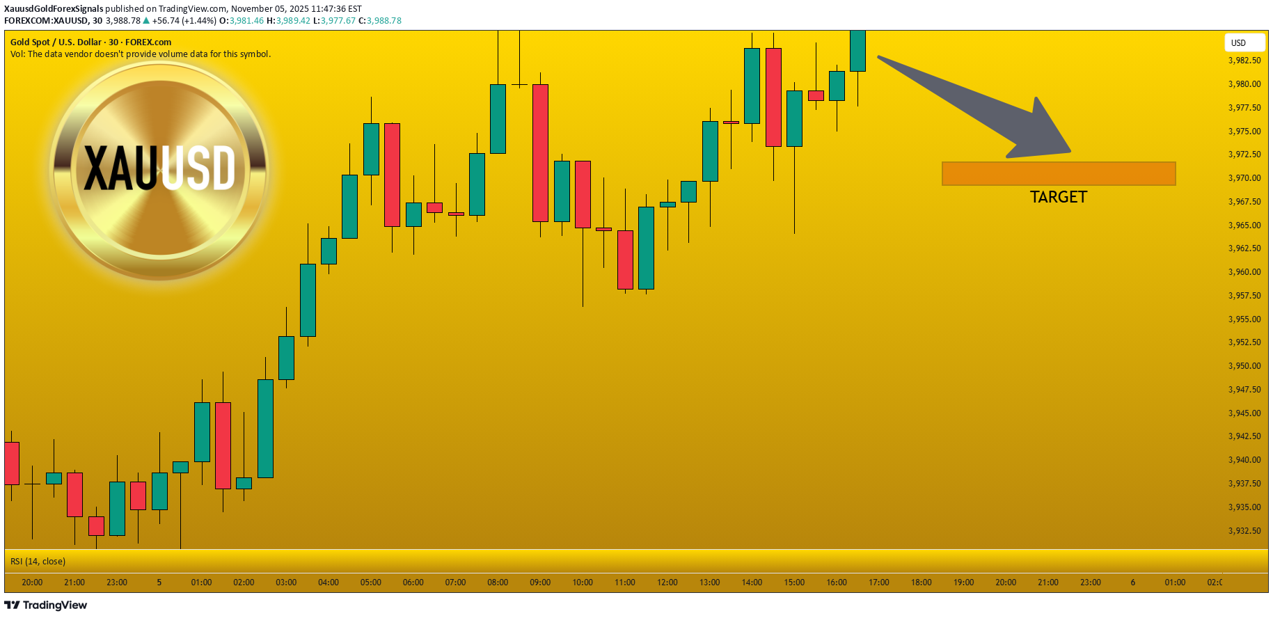 فروشPAXG،تکنیکال،XauusdGoldForexSignals