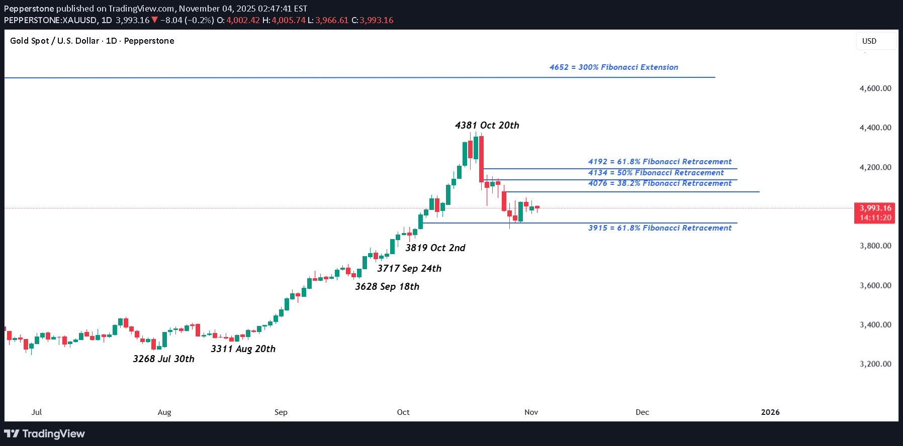 PAXG،تکنیکال،Pepperstone