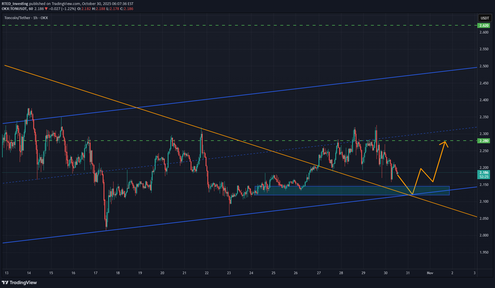خرید،تکنیکال،RTED_Investing