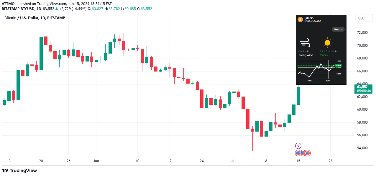 BTC،Technical،ATTMO