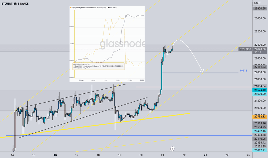 BTC،تکنیکال،Crypto_MD