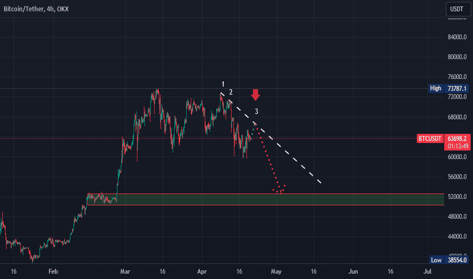 BTC،تکنیکال،crypto_mastermind