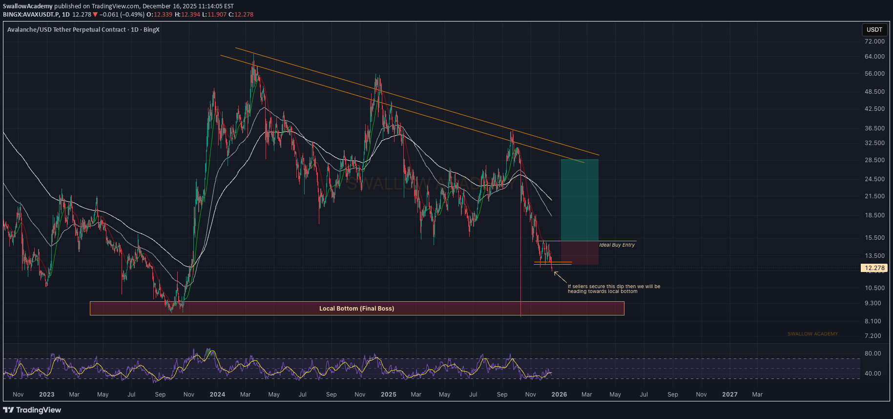 خریدAVAX،تکنیکال،SwallowAcademy