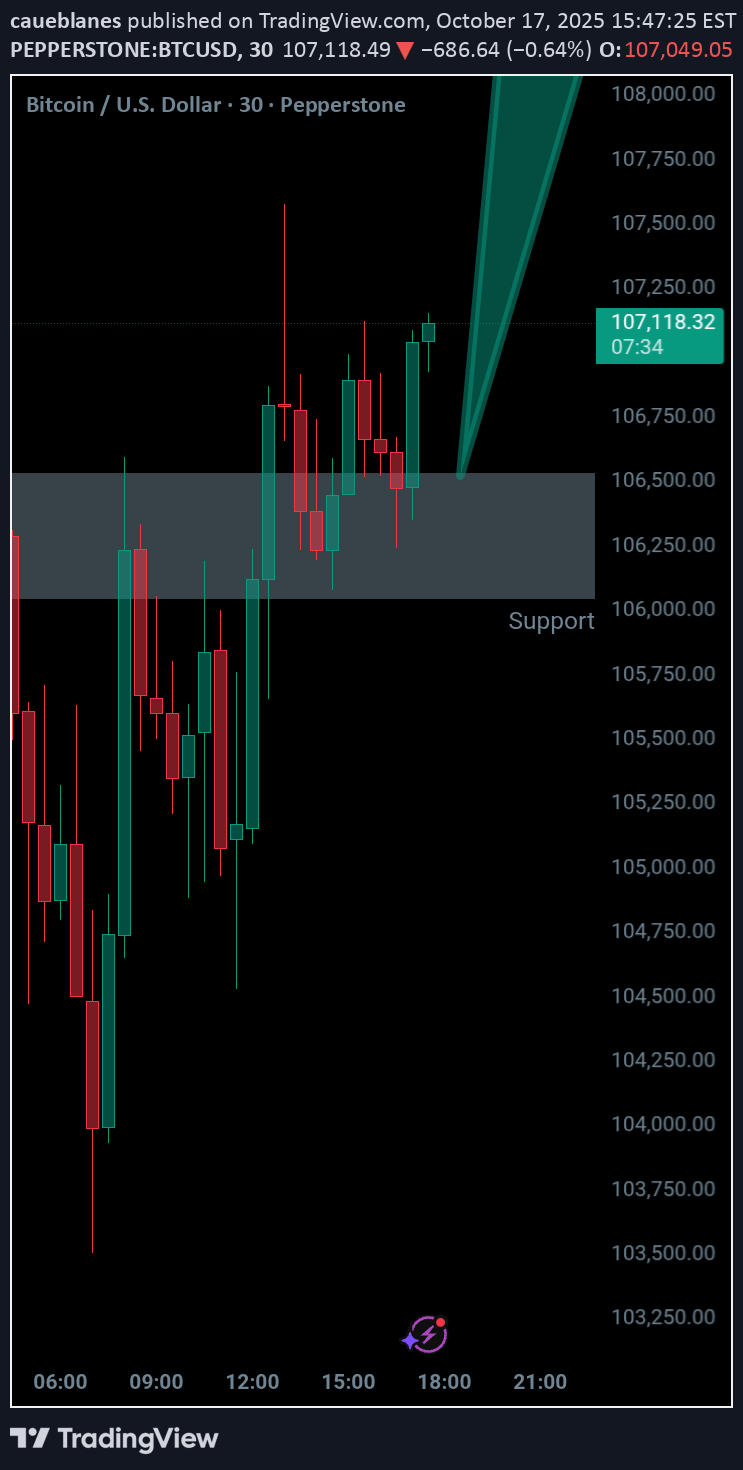 خریدBTC،تکنیکال،caueblanes