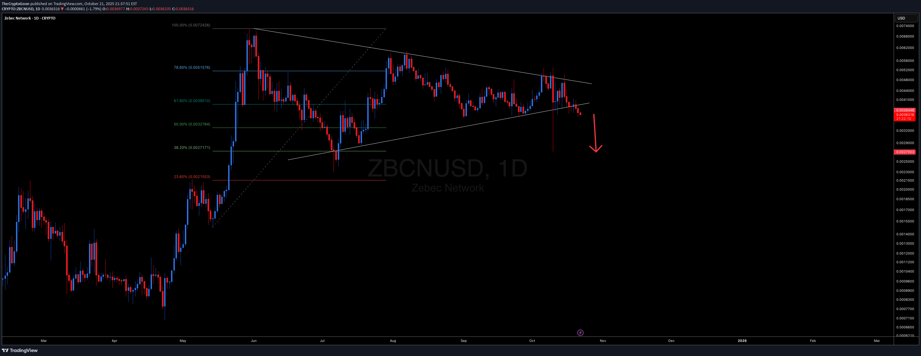 فروش،تکنیکال،TheCryptoGoon