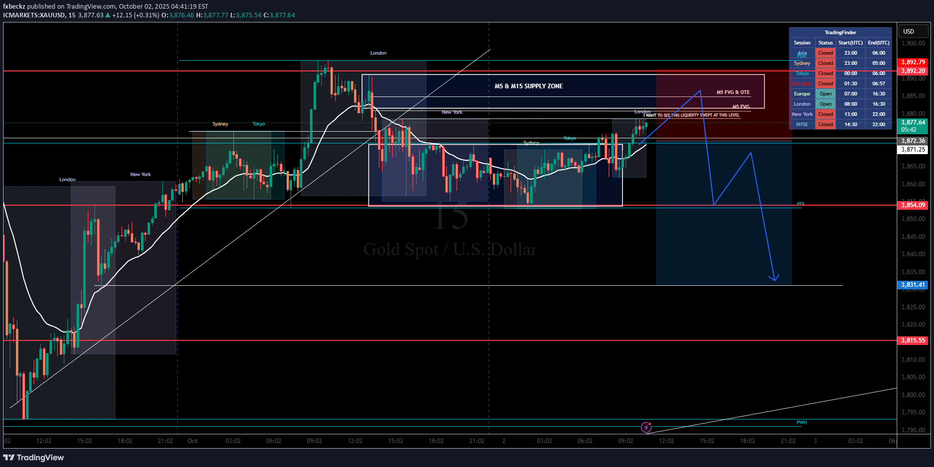 فروشPAXG،تکنیکال،fxbeckz