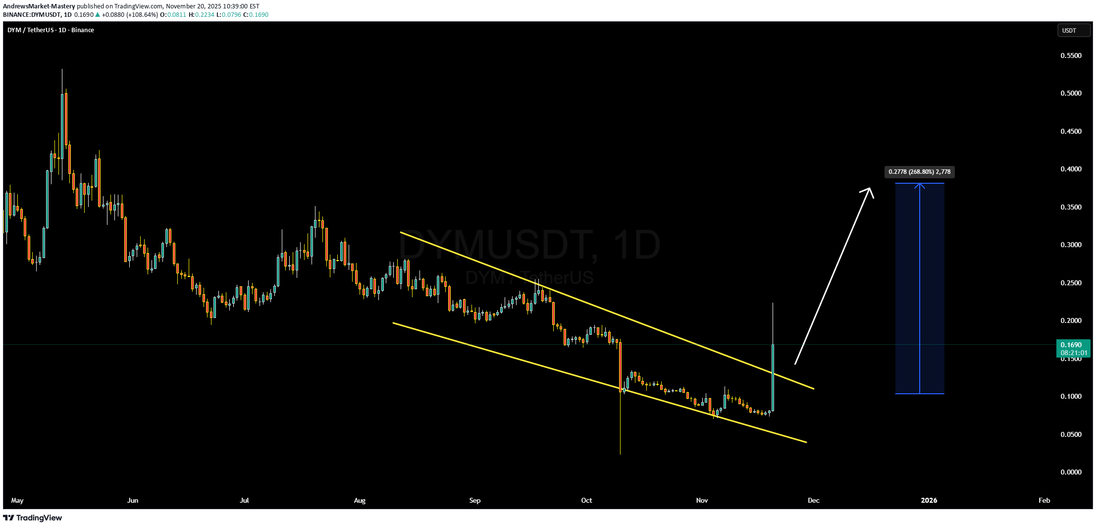 خرید،تکنیکال،AndrewsMarket-Mastery