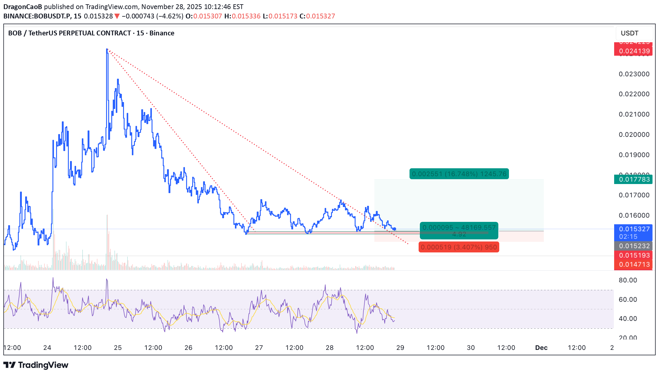 خریدBOB،تکنیکال،DragonCaoB
