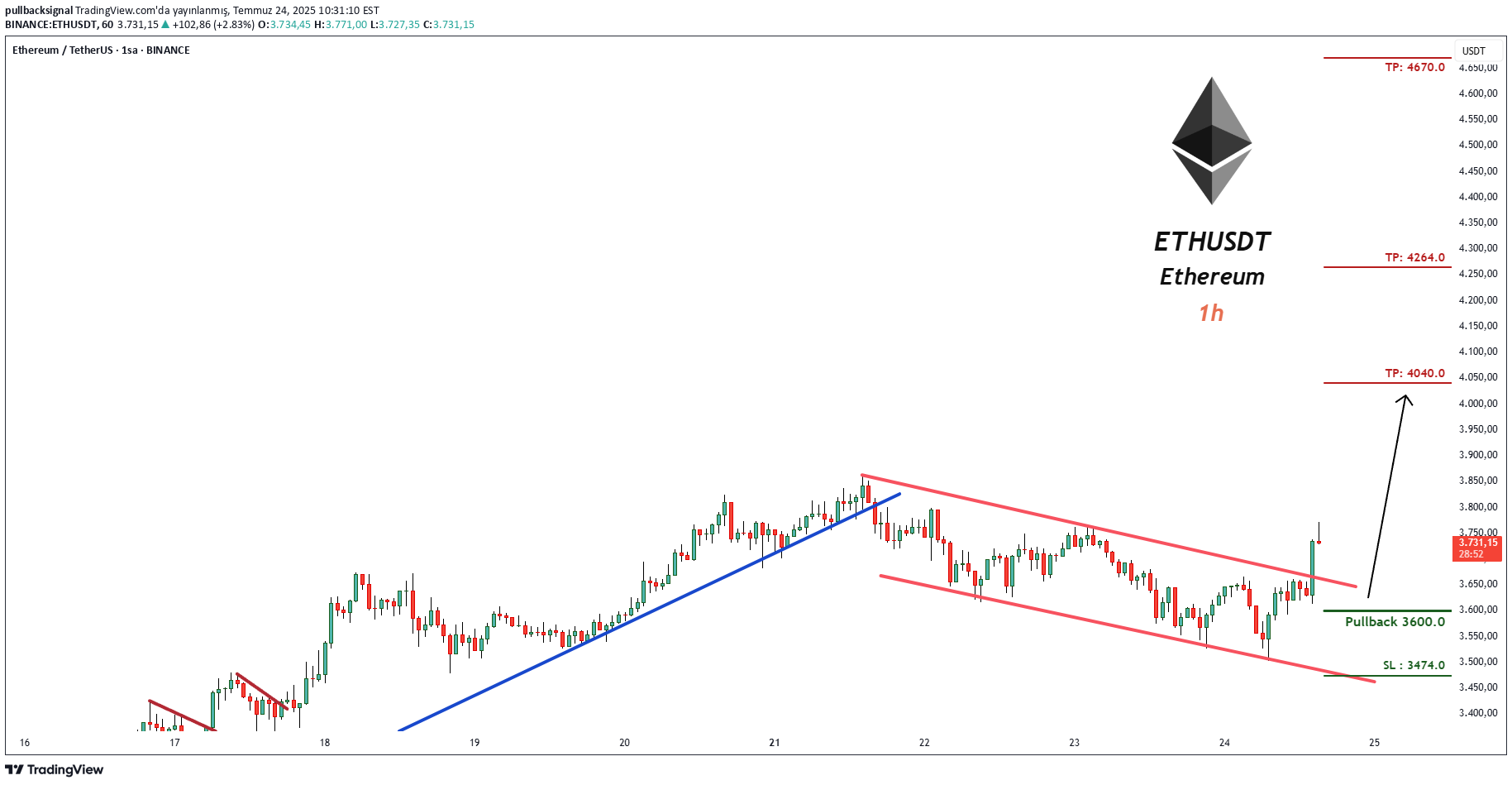 خریدETH،تکنیکال،pullbacksignal