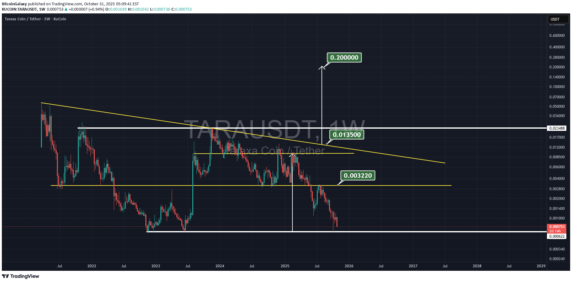 خریدTARA،تکنیکال،BitcoinGalaxy