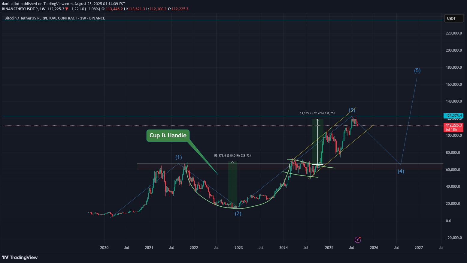 بيعBTC،التحليل الفني،dani_alizd