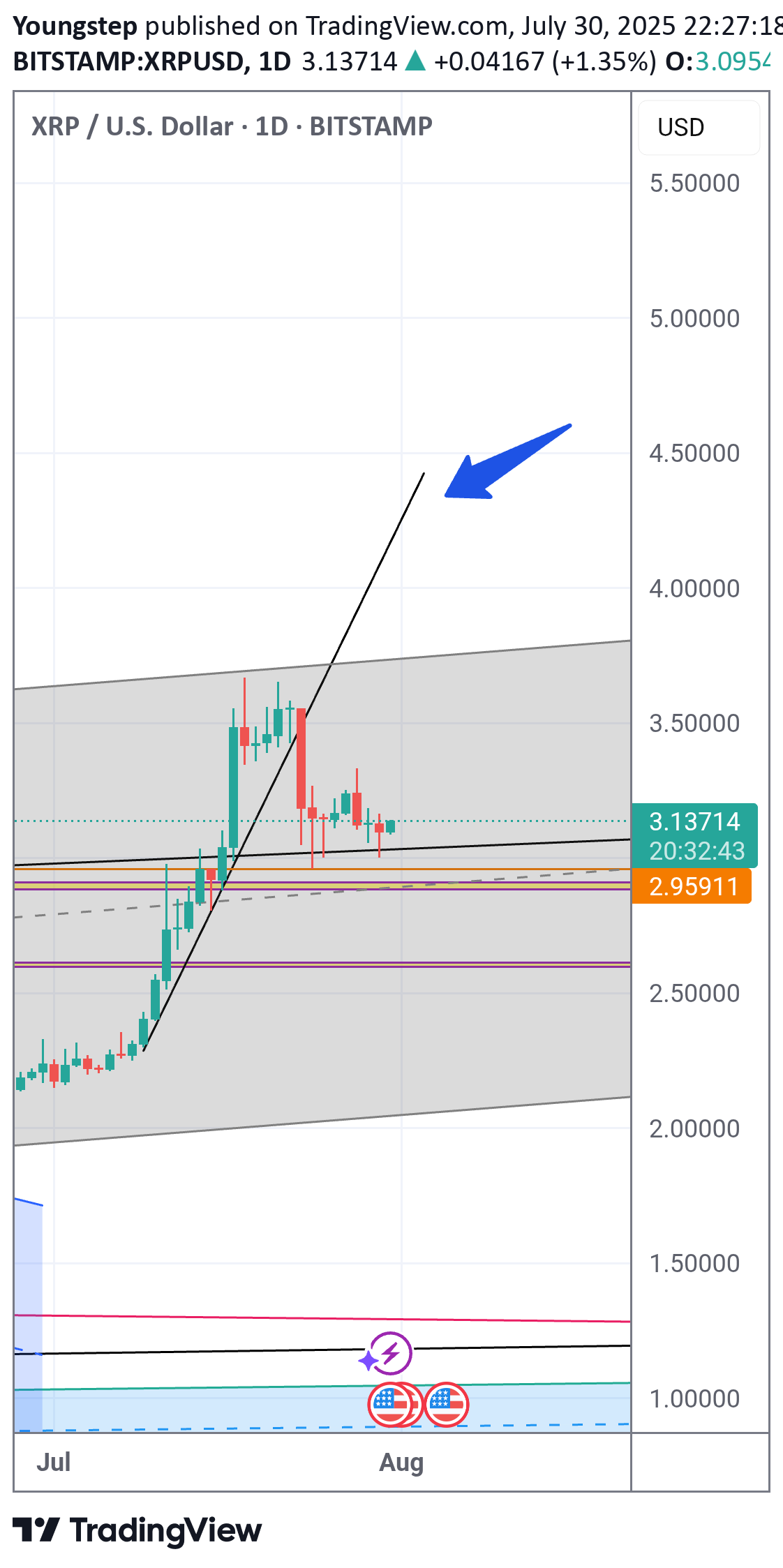 خریدXRP،تکنیکال،Youngstep