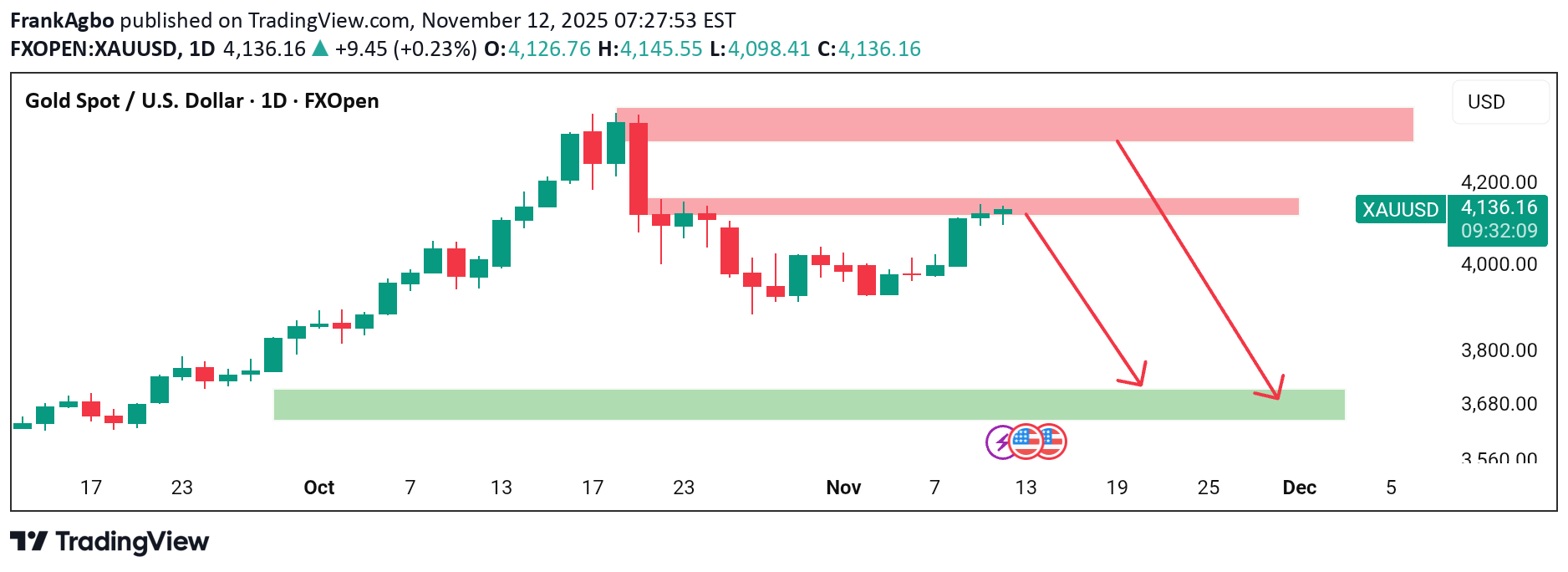 بيعPAXG،التحليل الفني،FrankAgbo