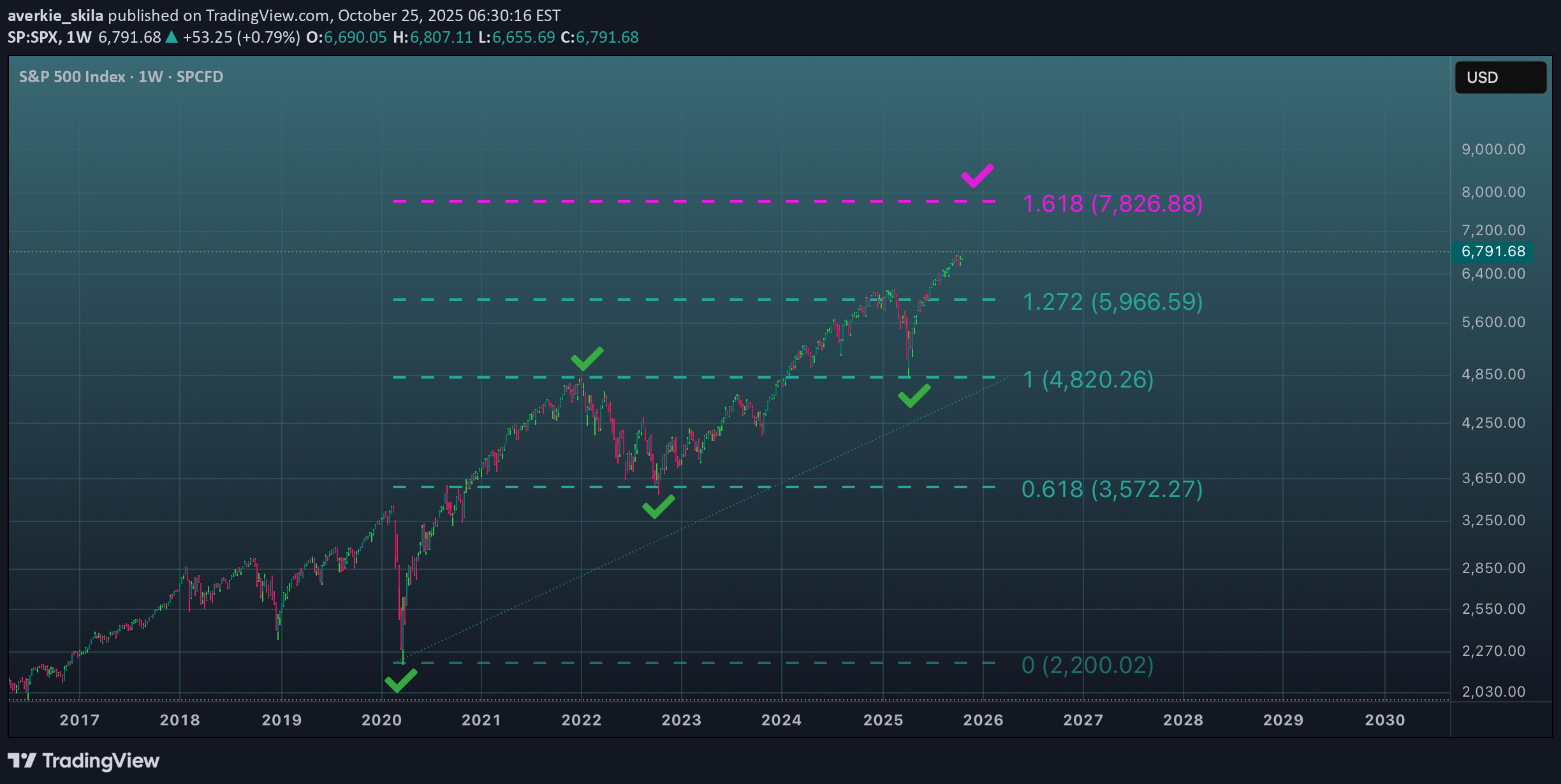SPYX،تکنیکال،averkie_skila
