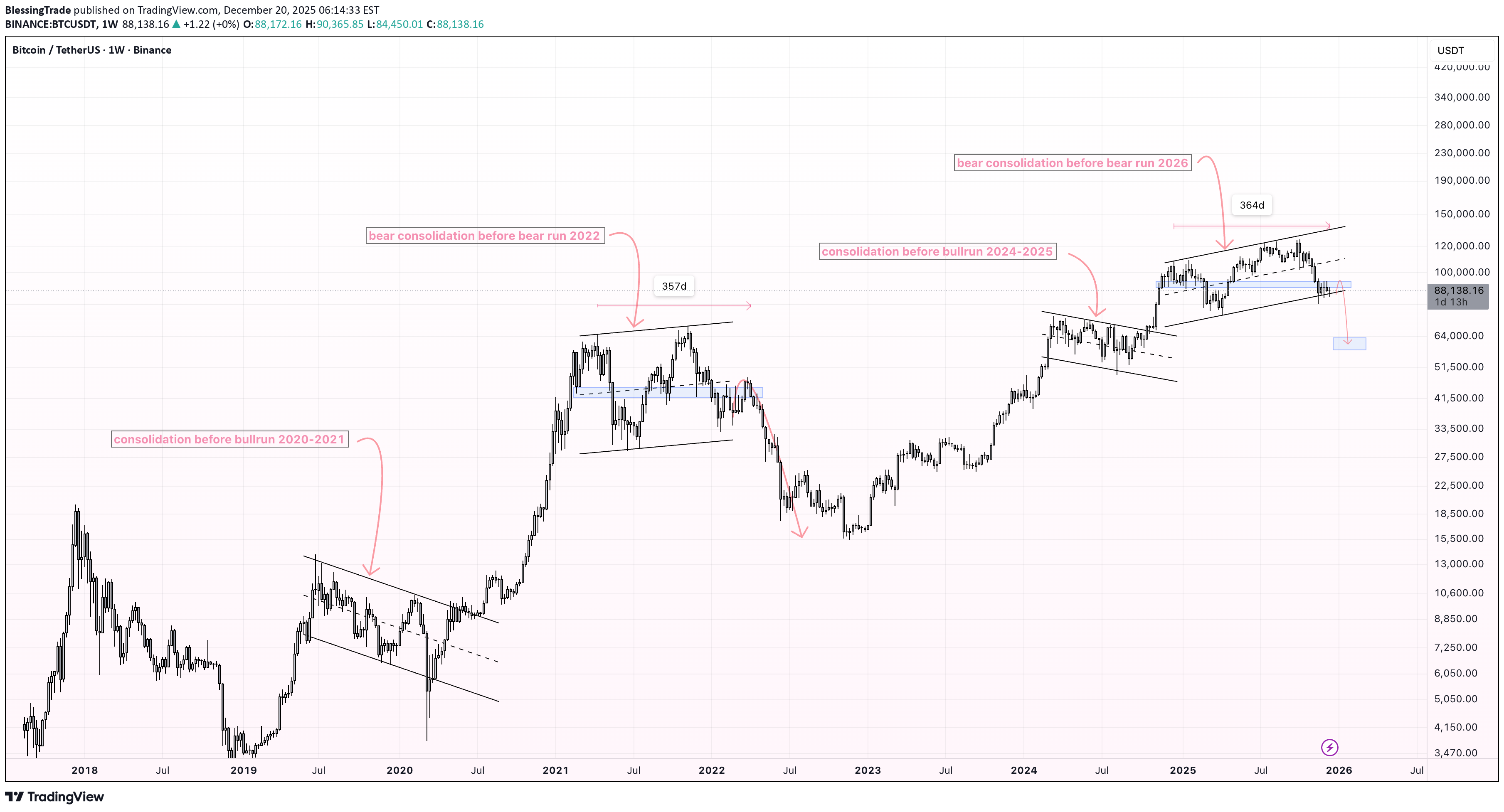 SellBTC،Technical،BlessingTrade