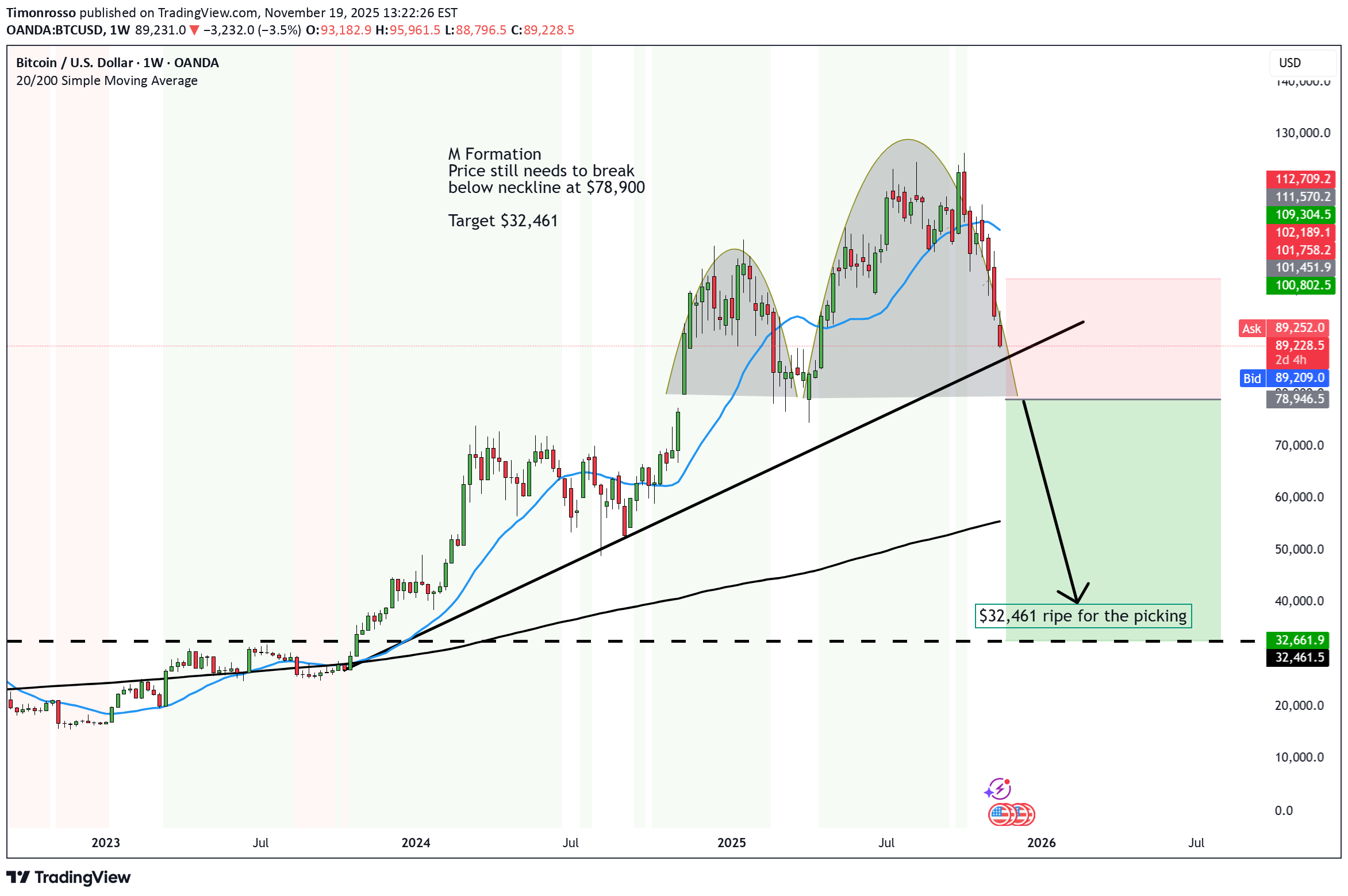 فروشBTC،تکنیکال،Timonrosso