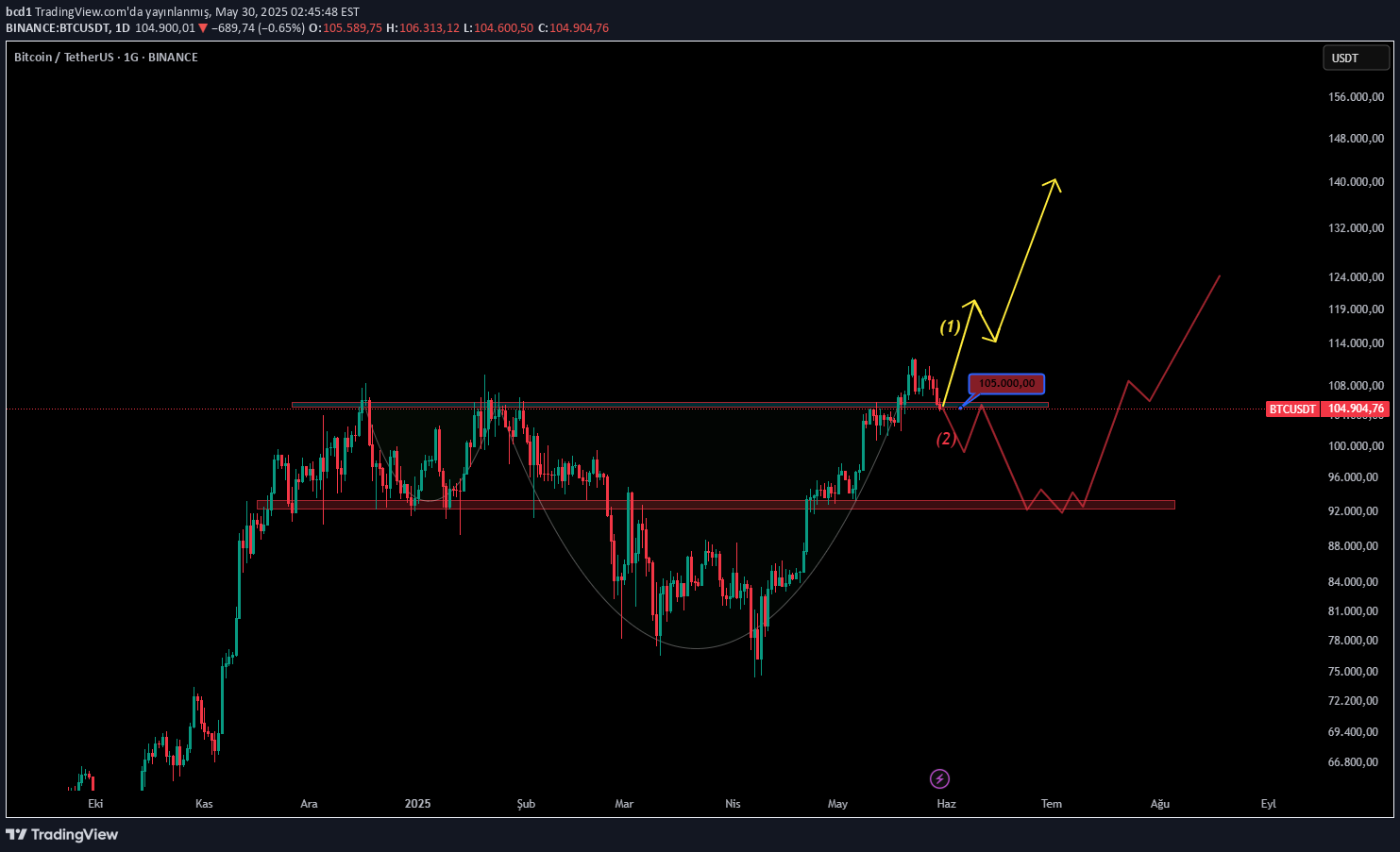 BTC،تکنیکال،bcd1