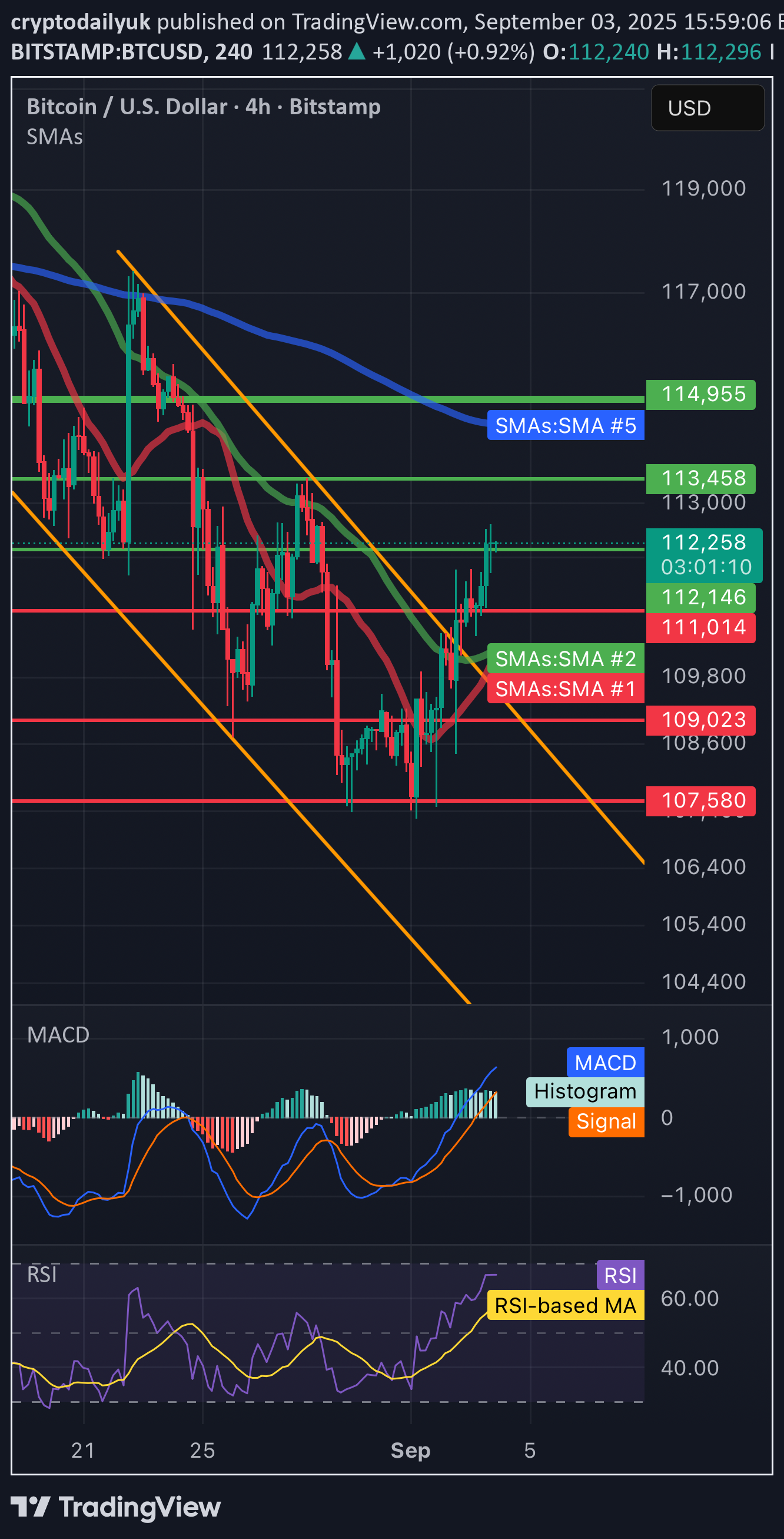 BTC،التحليل الفني،cryptodailyuk