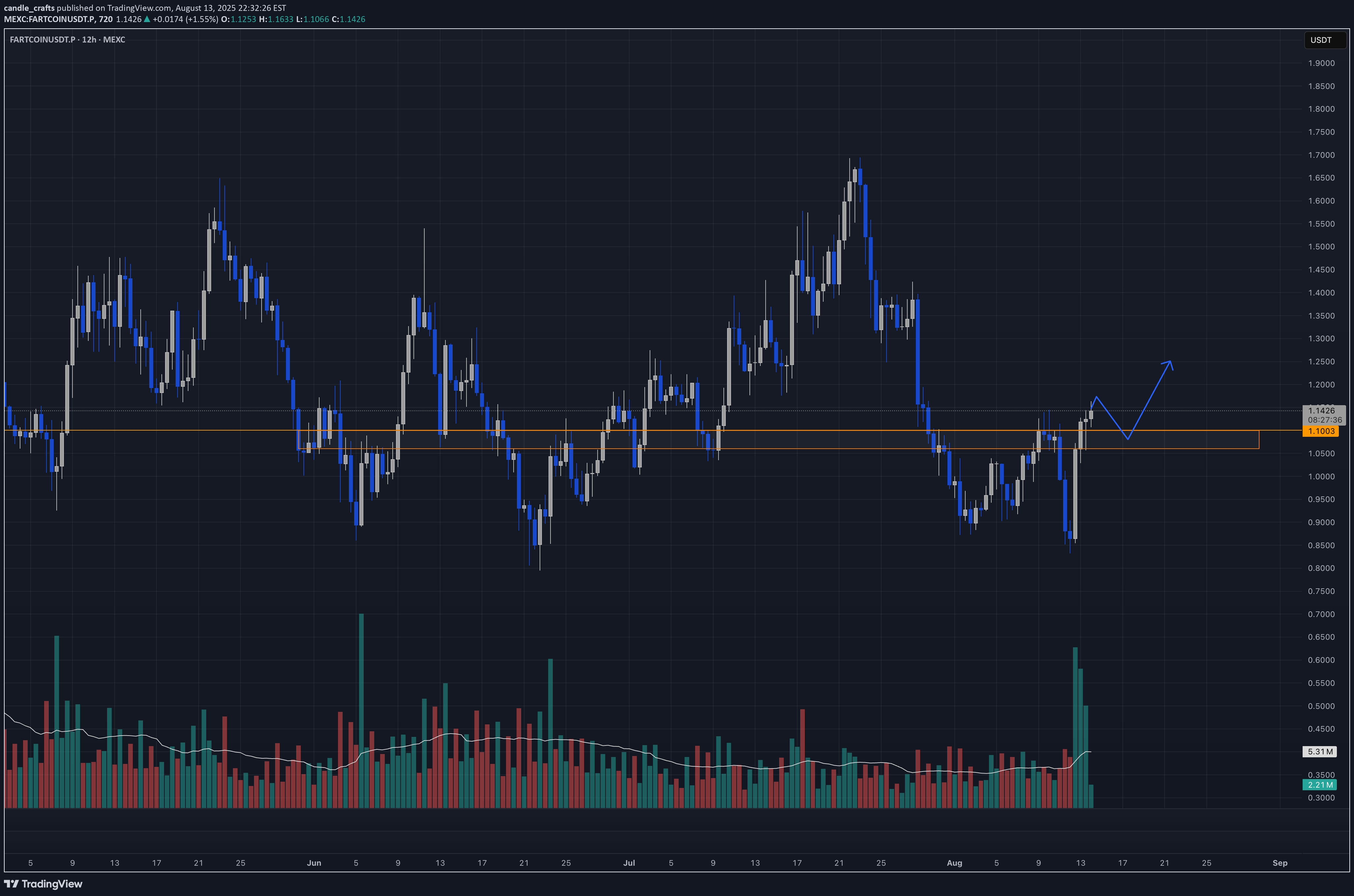 Satın alFARTCOIN،Teknik،candle_crafts