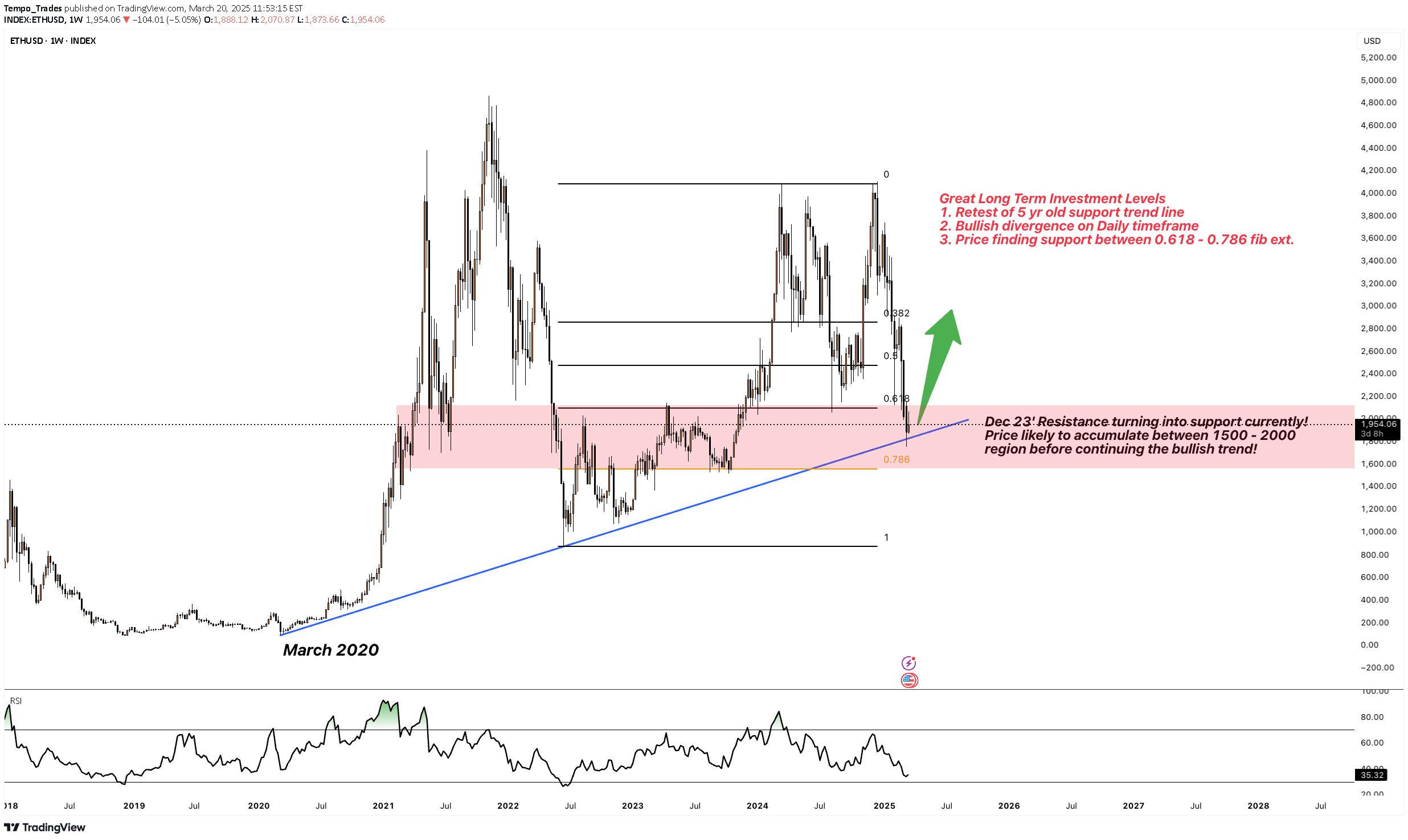 خریدETH،تکنیکال،Tempo_Trades