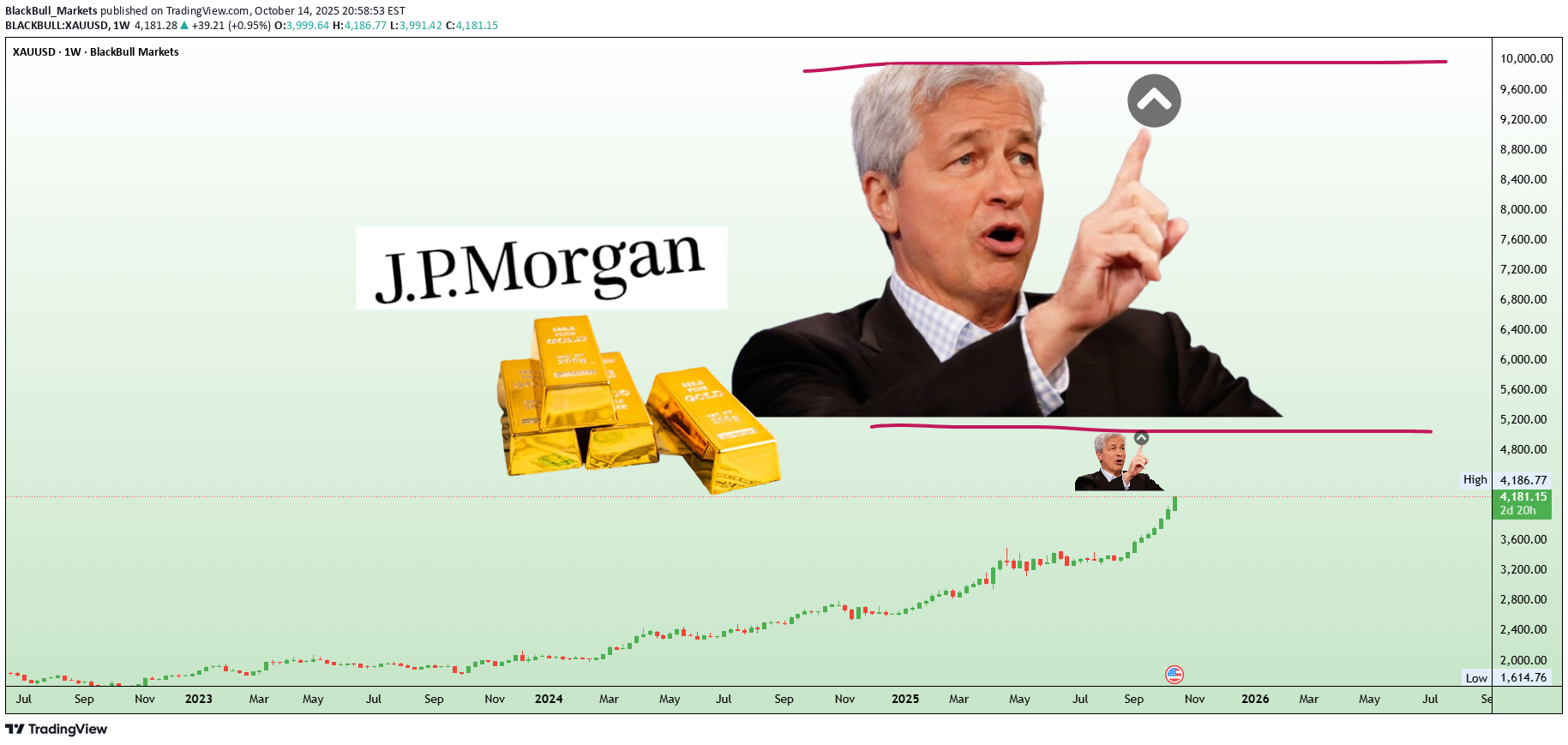 PAXG،التحليل الفني،BlackBull Markets